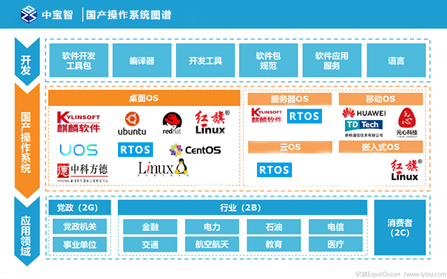 中寶智深析海光服務(wù)器適配哪幾大國(guó)產(chǎn)操作系統(tǒng)？