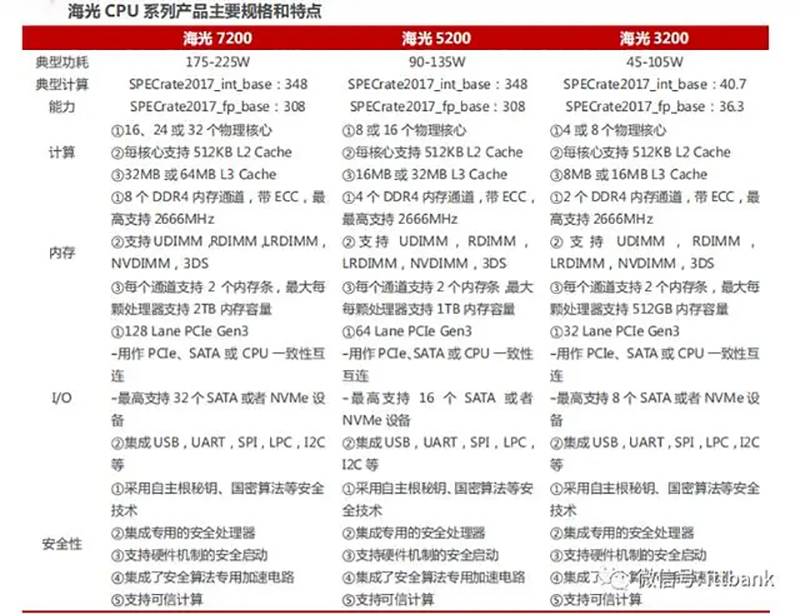 國產計算機（三）：六大國產CPU廠商之-海光系列(圖1)